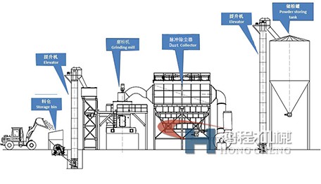 方解石磨粉機(jī)制粉流程圖