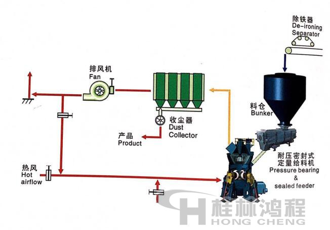 桂林鴻程HLM立式磨粉機(jī) 單級(jí)收塵系統(tǒng)1