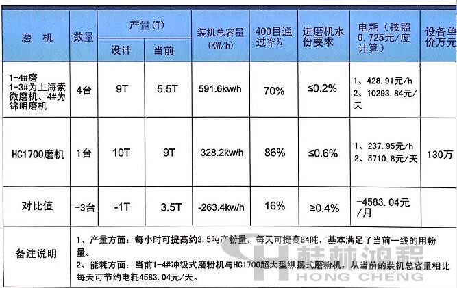 桂林鴻程高產(chǎn)量磨粉機 低能耗磨粉機