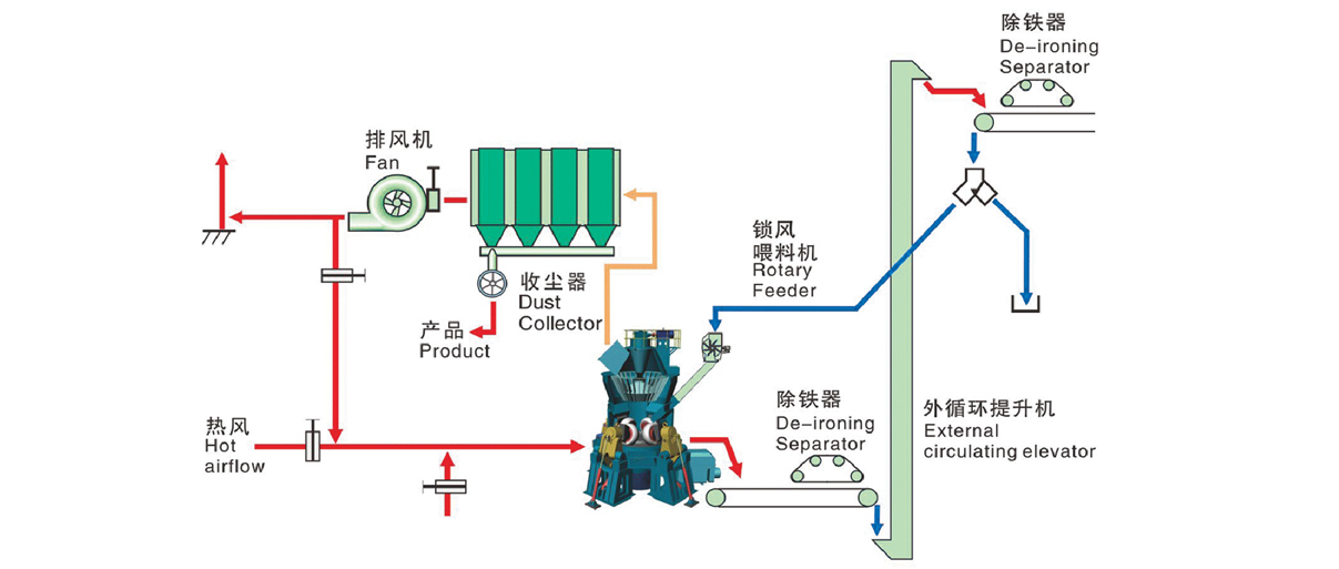 電廠無煙煤磨機的工作原理及構(gòu)造