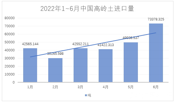 2022年1~6月，我國進料高嶺土約28萬噸，總額約4.4億元